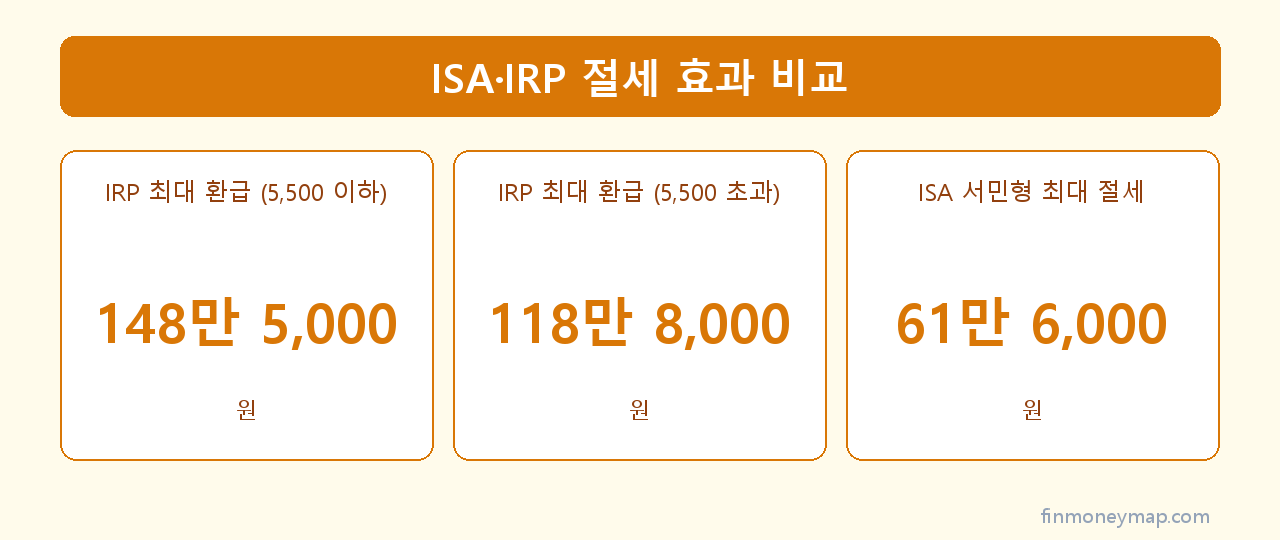 ISA·IRP 절세 효과 비교 인포그래픽 2026
