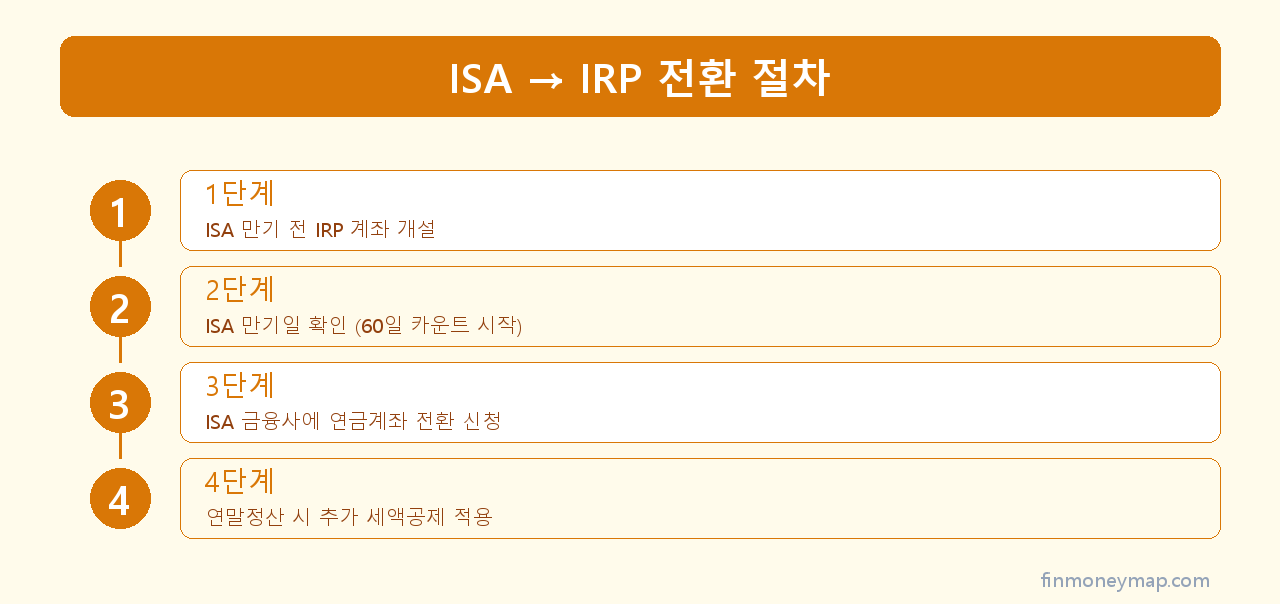 ISA → IRP 전환 절차 인포그래픽 2026