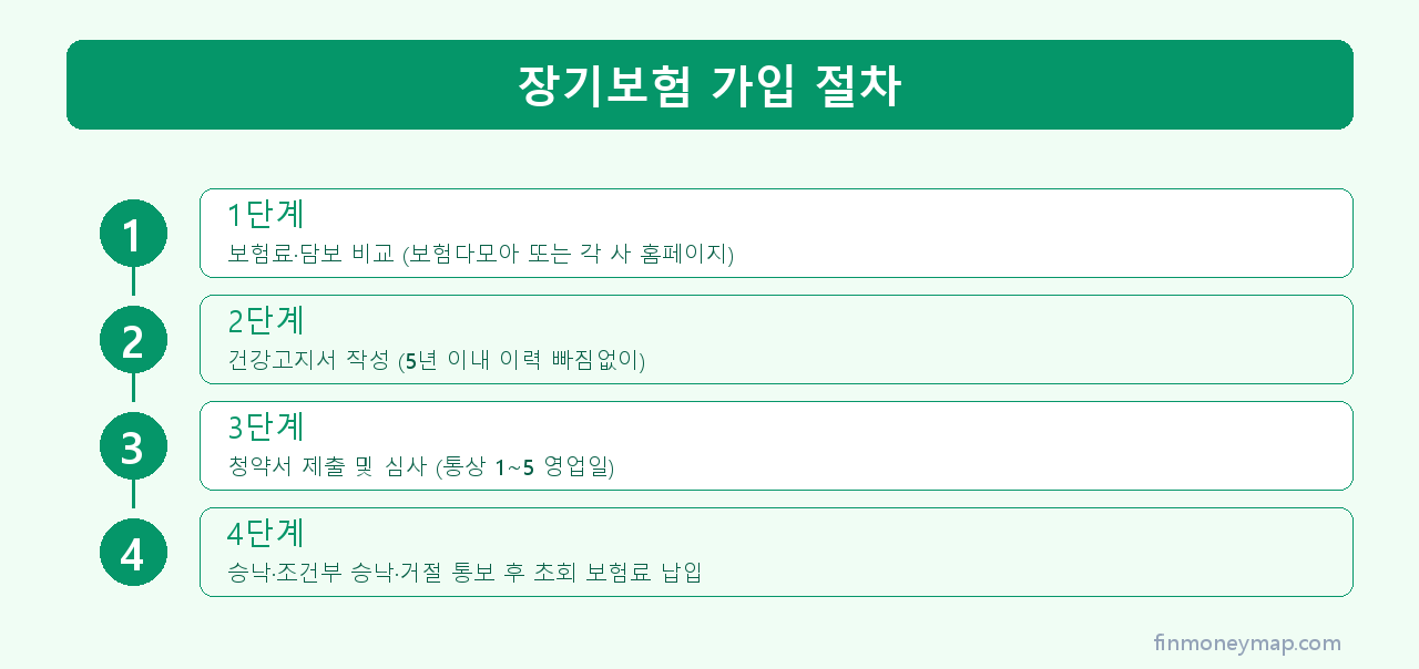 장기보험 가입 절차 인포그래픽 2026