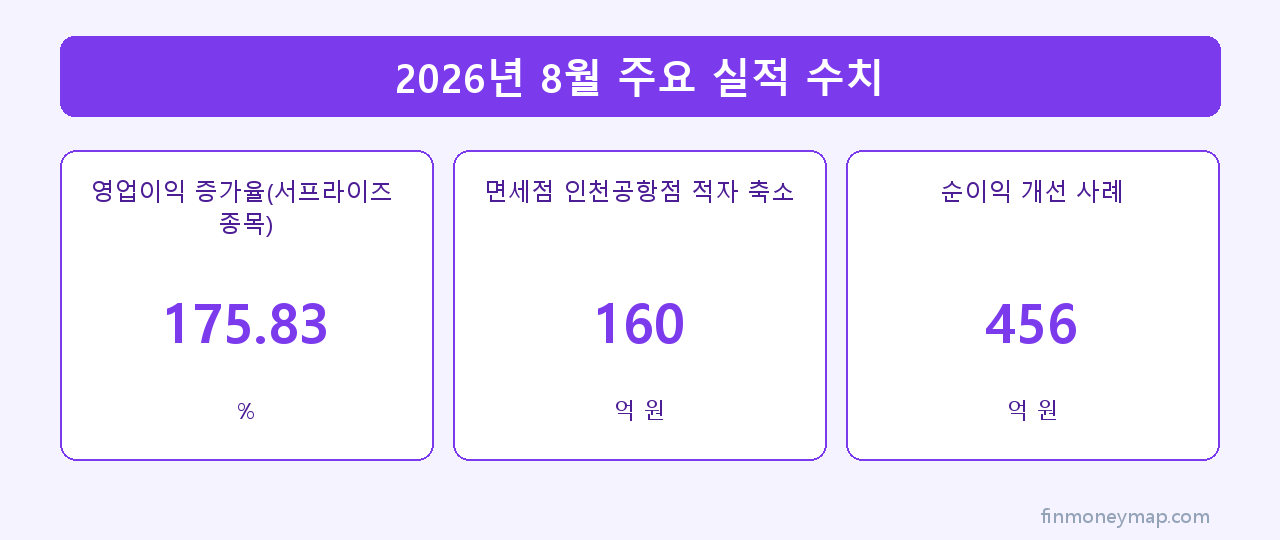 2026년 8월 주요 실적 수치 인포그래픽 2026