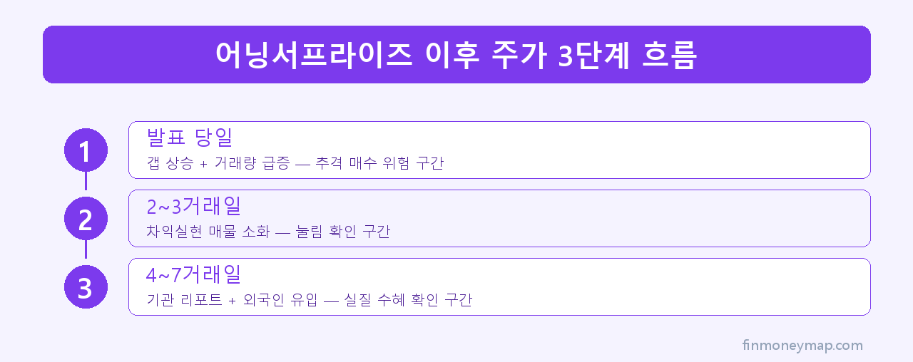 어닝서프라이즈 이후 주가 3단계 흐름 인포그래픽 2026