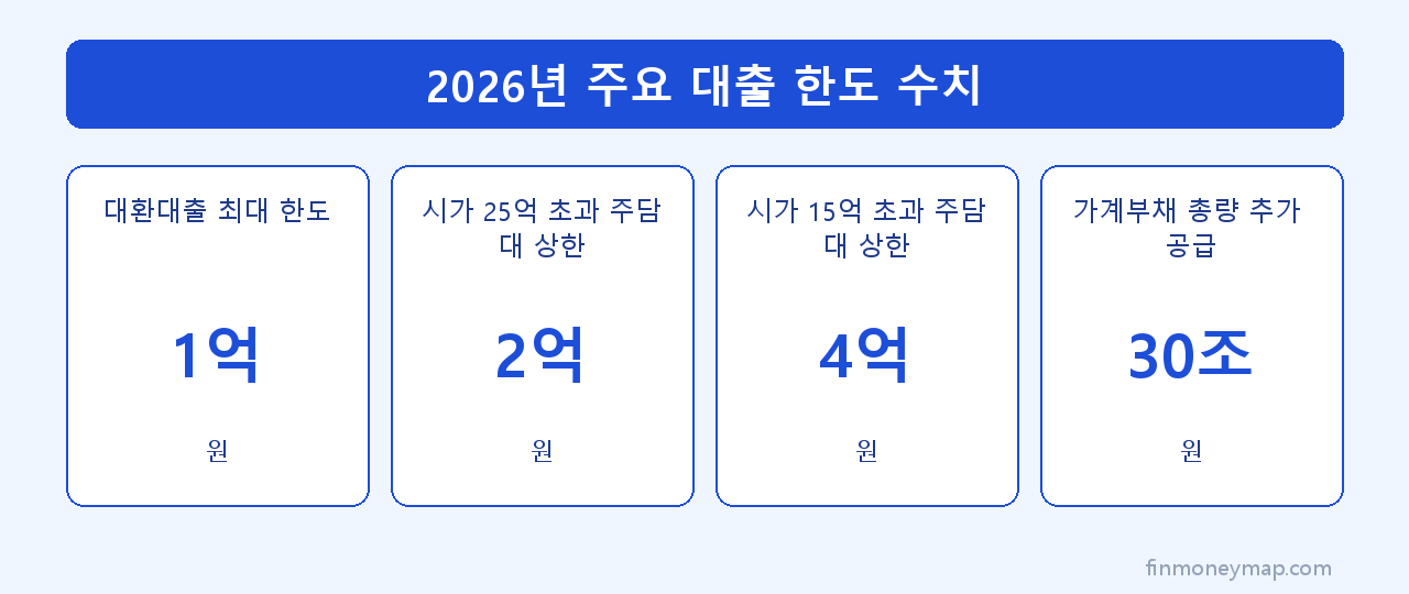 2026년 주요 대출 한도 수치 인포그래픽 2026