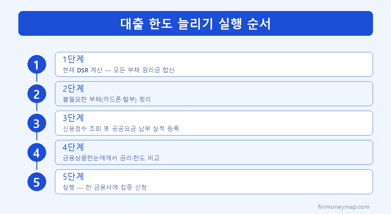 대출 한도 늘리기 실행 순서 인포그래픽 2026