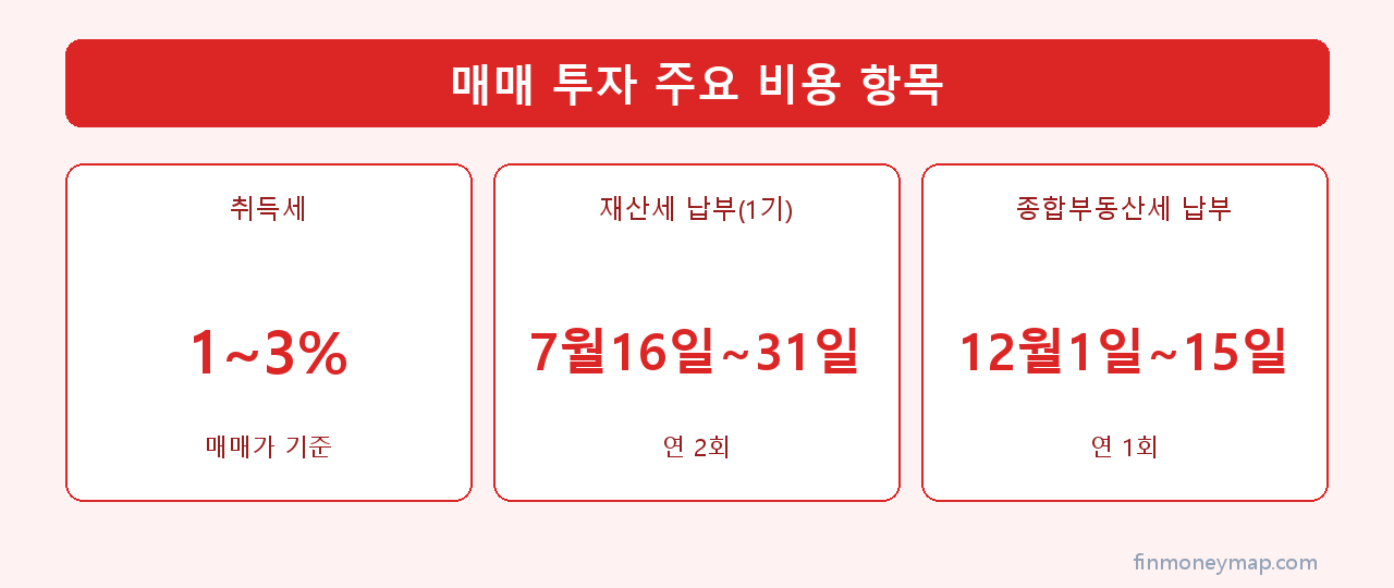 매매 투자 주요 비용 항목 인포그래픽 2026