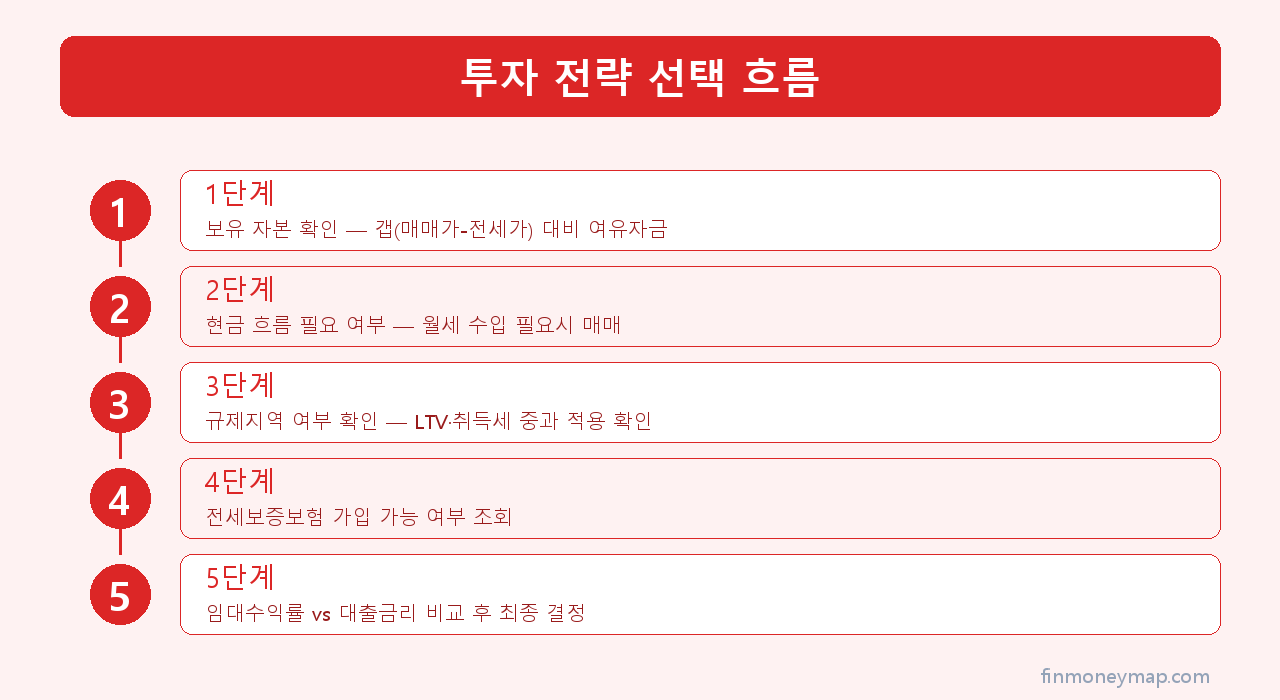 투자 전략 선택 흐름 인포그래픽 2026