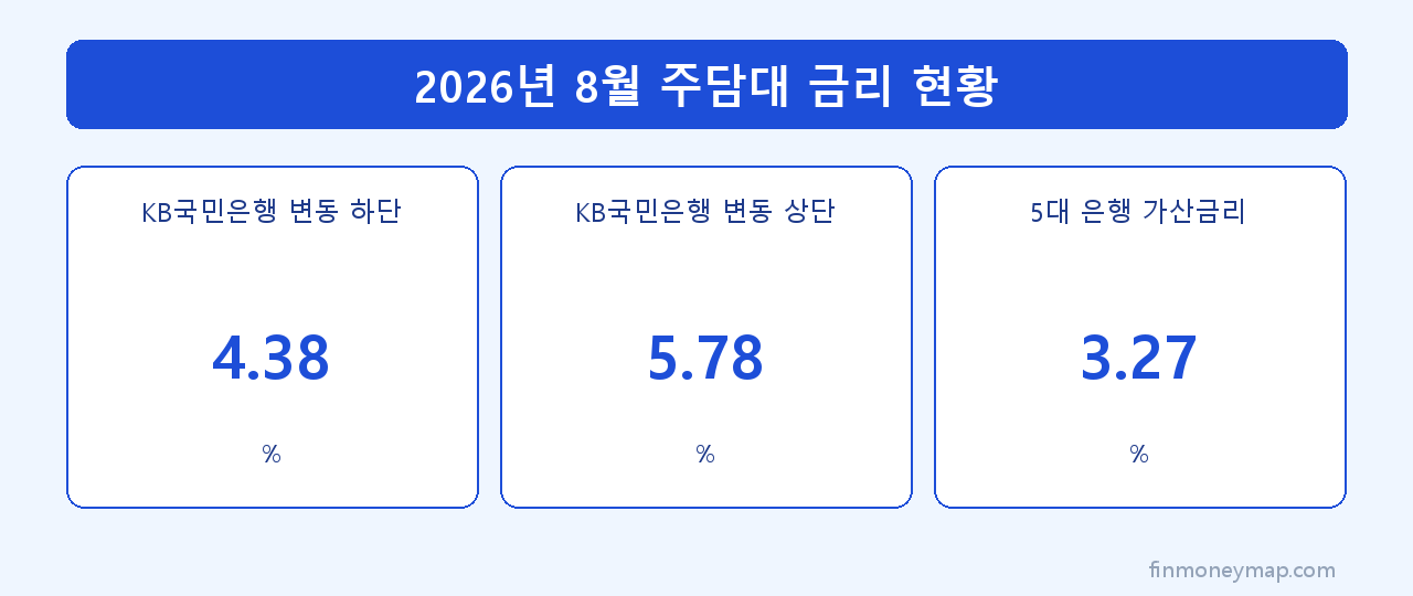 2026년 8월 주담대 금리 현황 인포그래픽 2026
