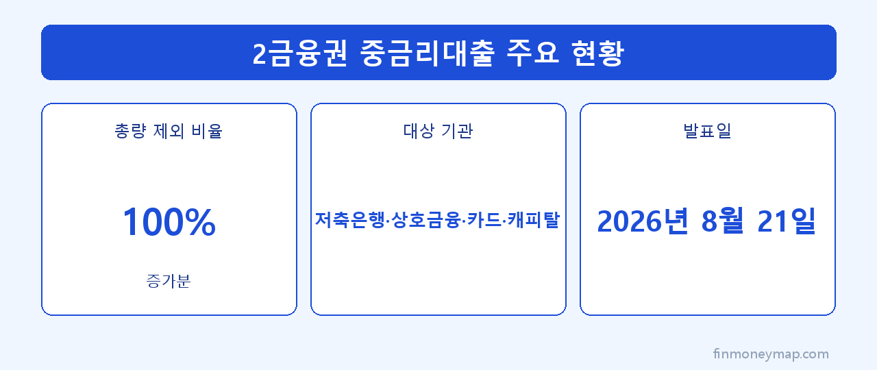 2금융권 중금리대출 주요 현황 인포그래픽 2026