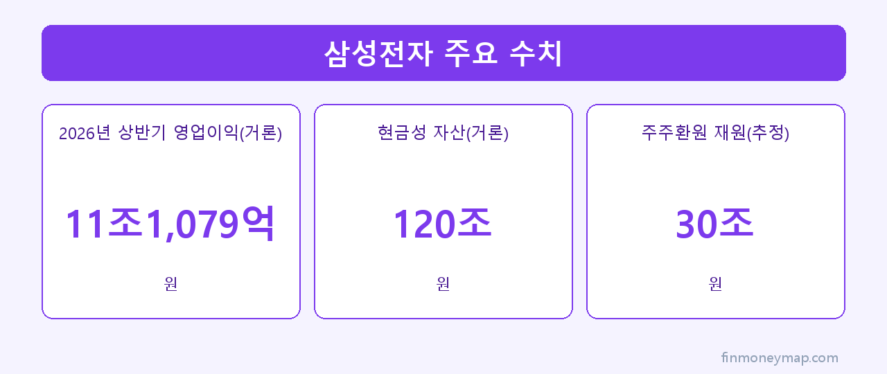 삼성전자 주요 수치 인포그래픽 2026