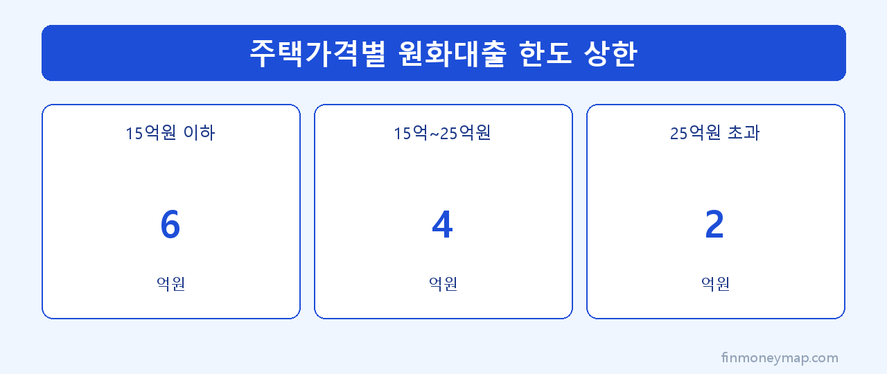 주택가격별 원화대출 한도 상한 인포그래픽 2026
