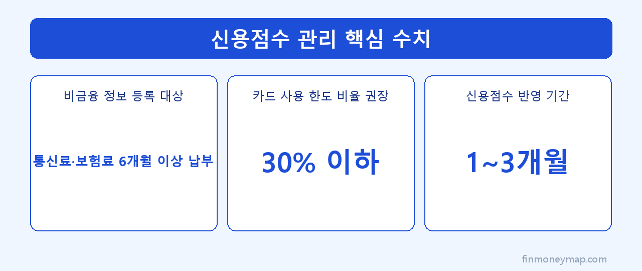 신용점수 관리 핵심 수치 인포그래픽 2026