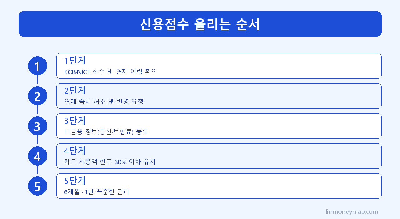 신용점수 올리는 순서 인포그래픽 2026