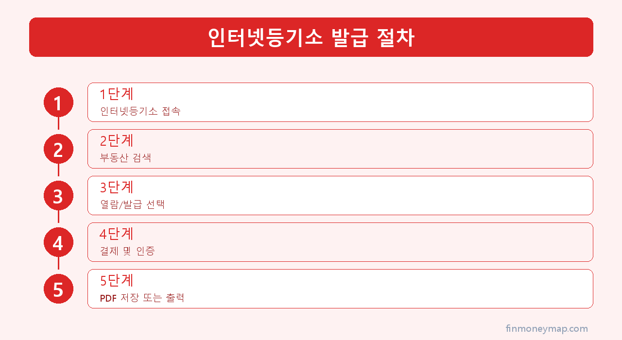 인터넷등기소 발급 절차 인포그래픽 2026