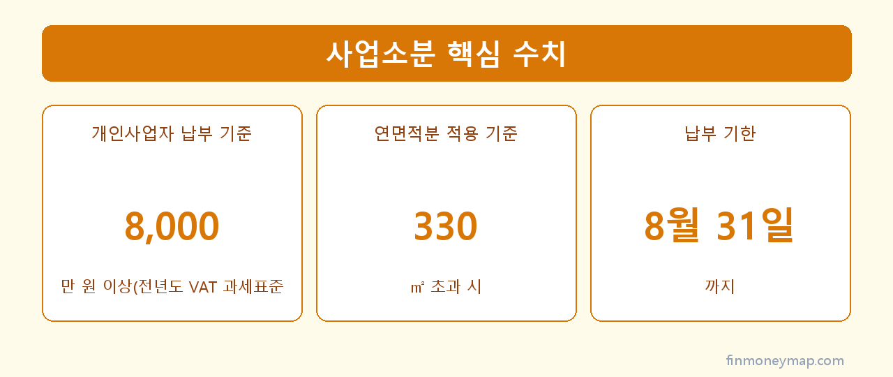 사업소분 핵심 수치 인포그래픽 2026
