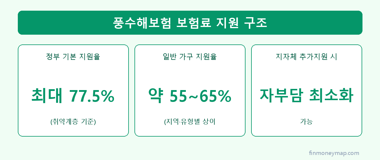 풍수해보험 보험료 지원 구조 인포그래픽 2026