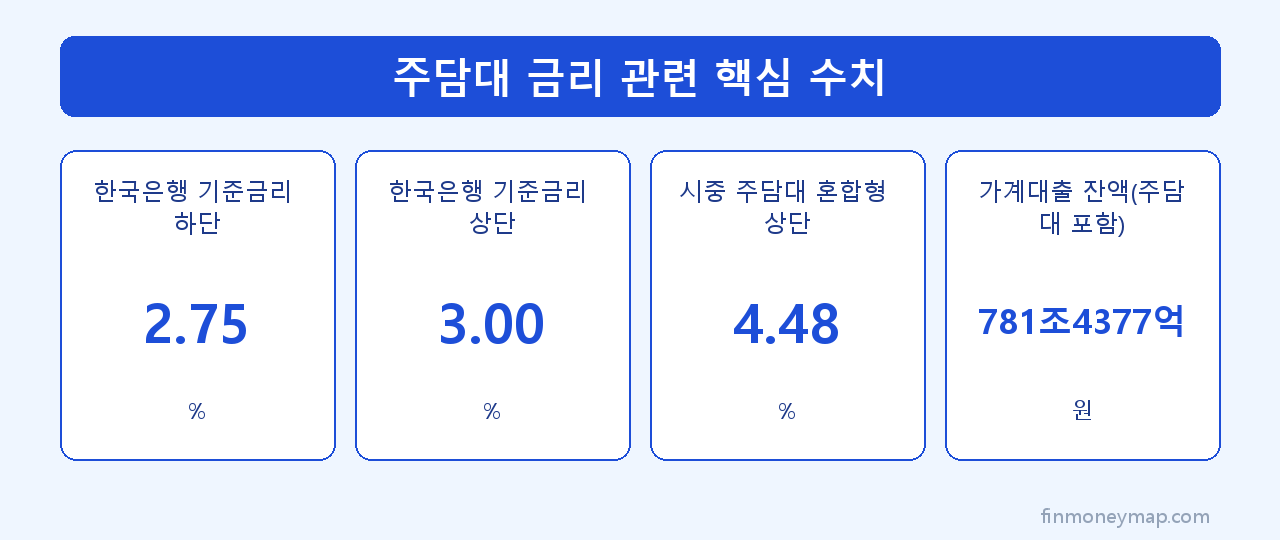 주담대 금리 관련 핵심 수치 인포그래픽 2026