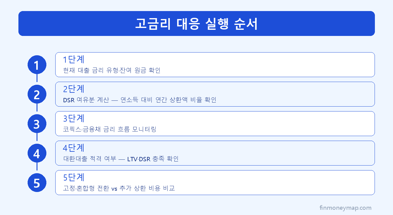 고금리 대응 실행 순서 인포그래픽 2026