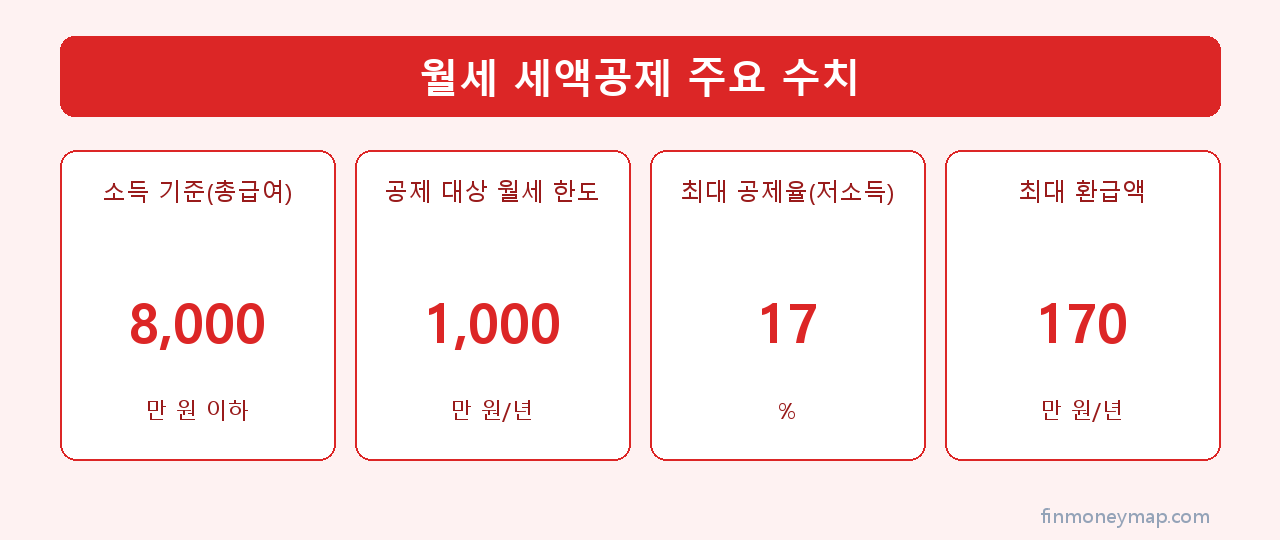 월세 세액공제 주요 수치 인포그래픽 2026