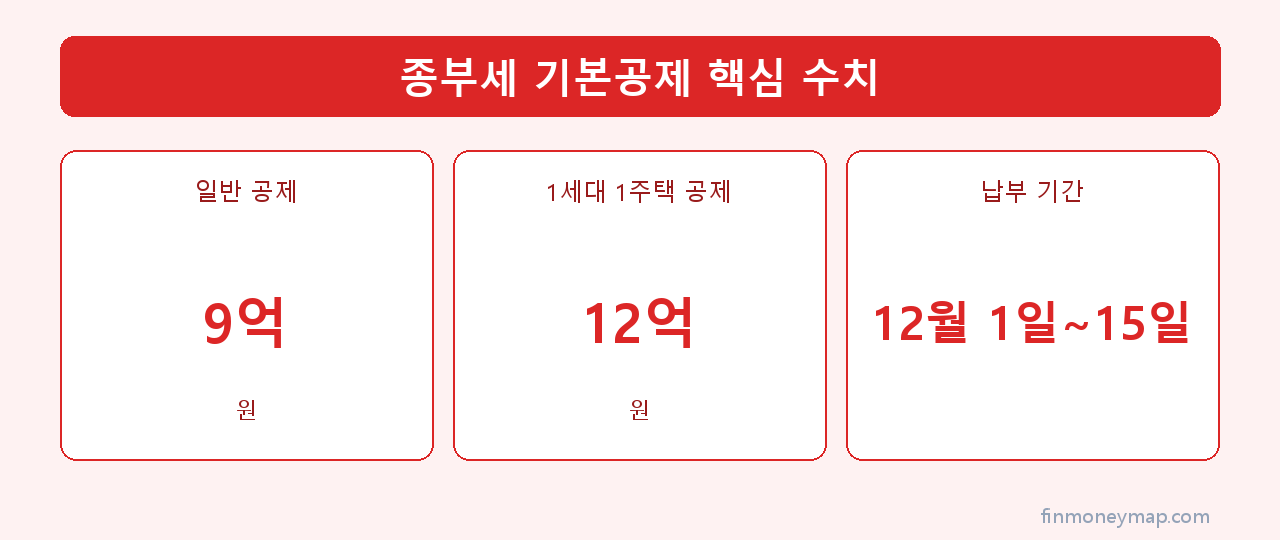 종부세 기본공제 기준 인포그래픽 2026