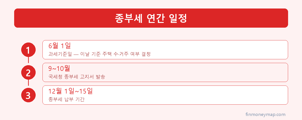 종부세 세액공제 활용 체크 인포그래픽 2026