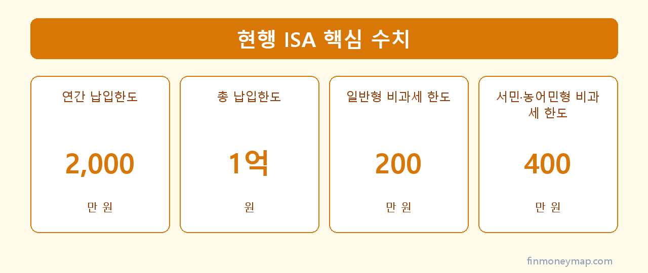 ISA 납입한도 확정안 인포그래픽 2026