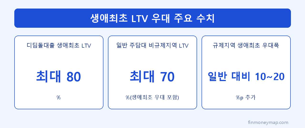 주택가격별 주담대 한도 상한 인포그래픽 2026
