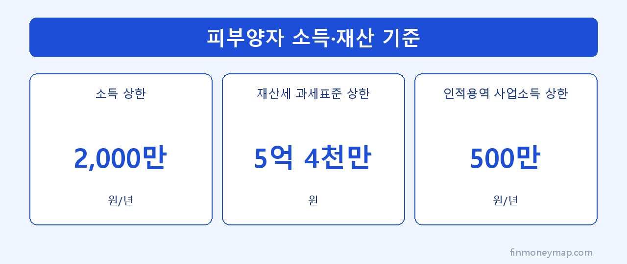 피부양자 재산 기준 2단계 인포그래픽 2026