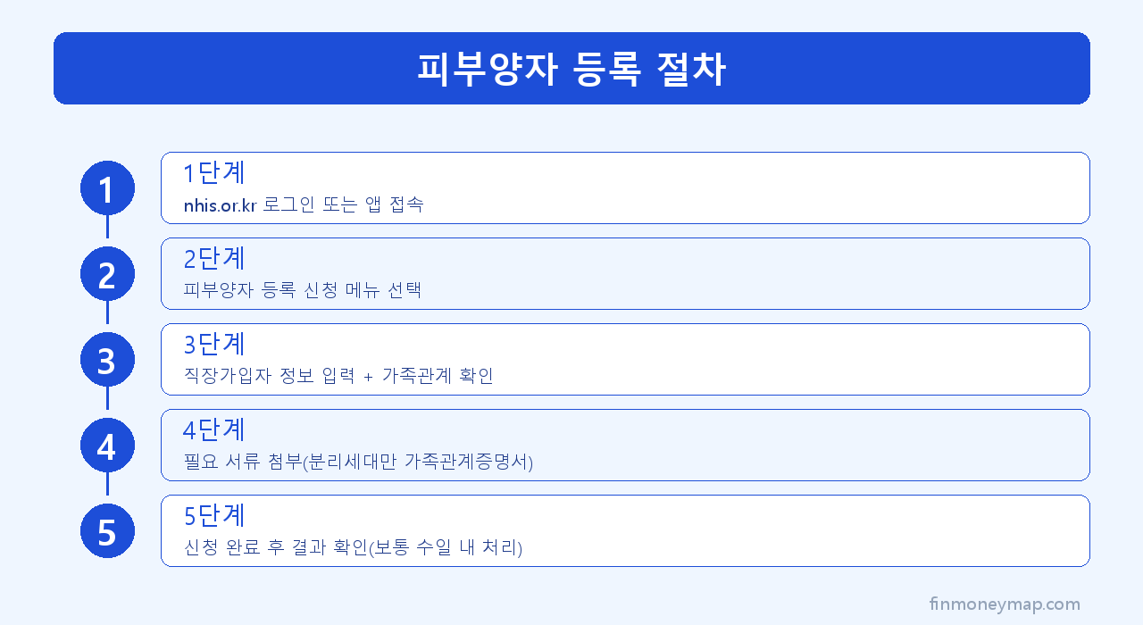 피부양자 자격 상실 후 대처 인포그래픽 2026
