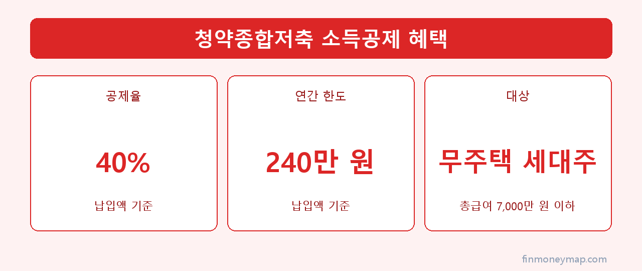 청약종합저축 소득공제 계산 인포그래픽 2026