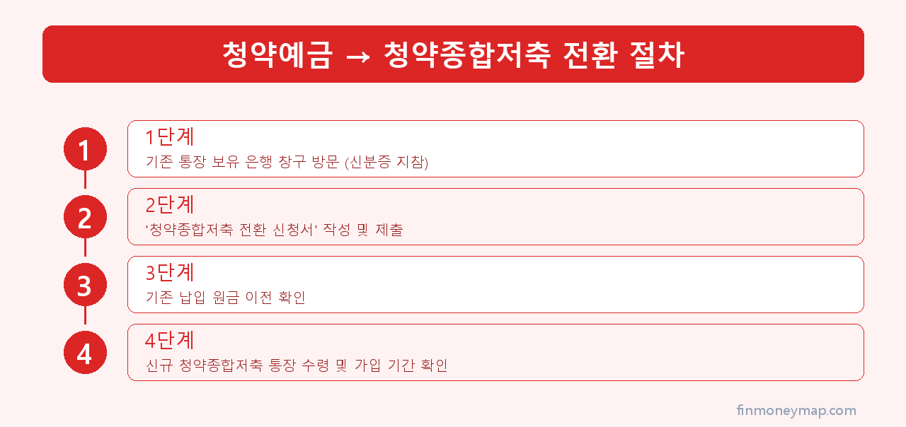 청약통장 전환 절차 인포그래픽 2026