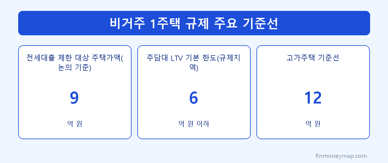 비거주 1주택 대출규제 준비 체크 인포그래픽 2026