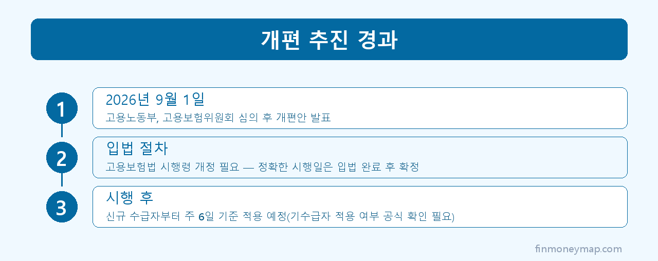 개편 추진 경과 인포그래픽 2026