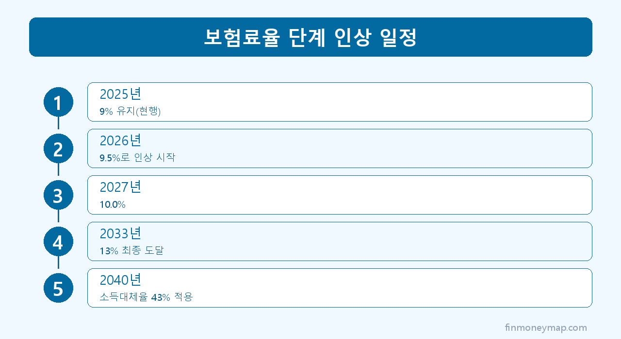 보험료율 단계 인상 일정 인포그래픽 2026