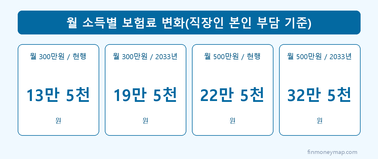월 소득별 보험료 변화(직장인 본인 부담 기준) 인포그래픽 2026