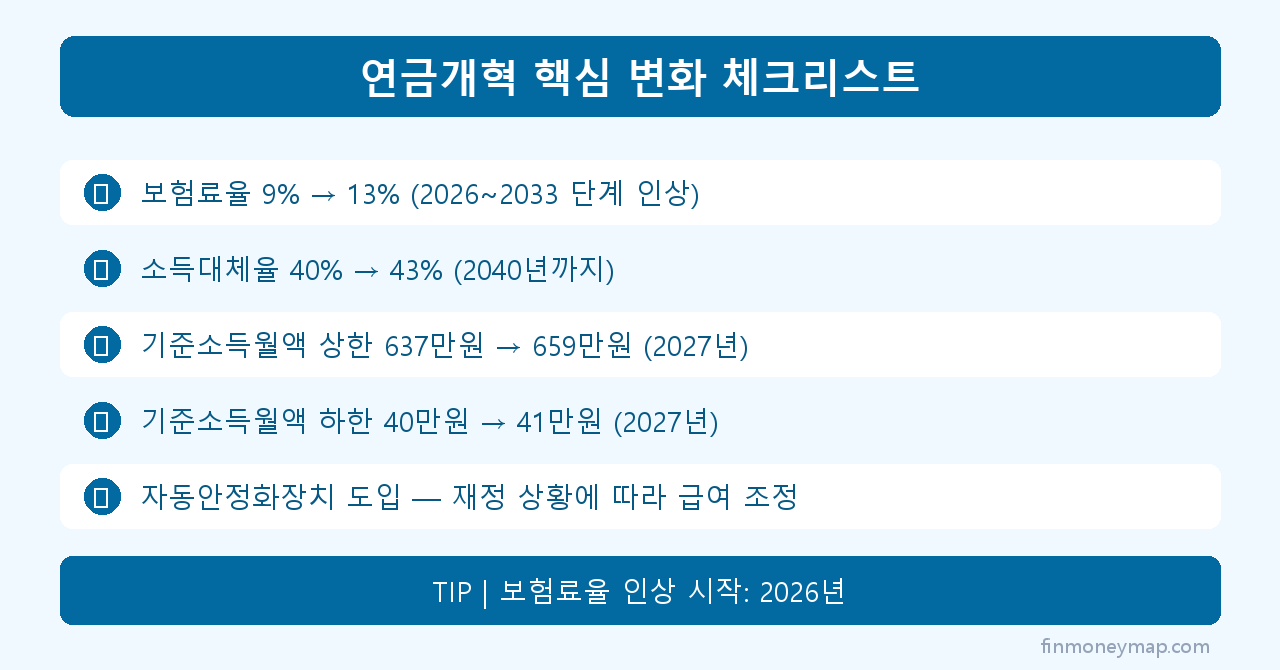 연금개혁 핵심 변화 체크리스트 인포그래픽 2026