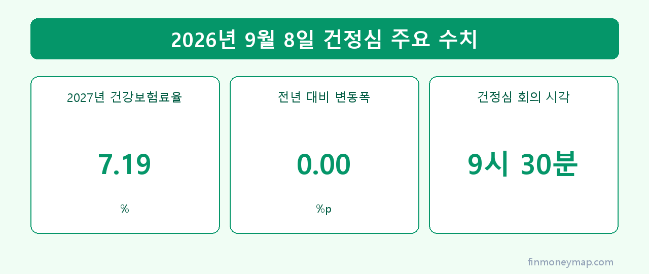 2026년 9월 8일 건정심 주요 수치 인포그래픽 2026