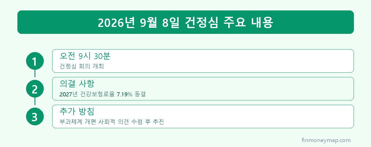 2026년 9월 8일 건정심 주요 내용 인포그래픽 2026