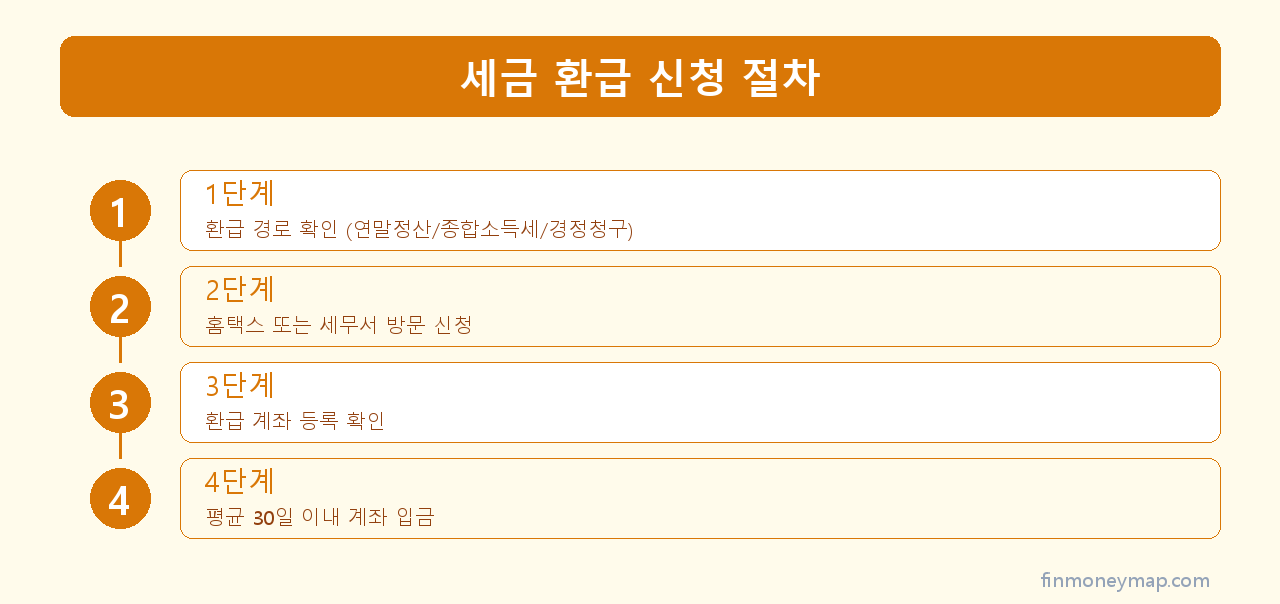 세금 환급 신청 절차 인포그래픽 2026
