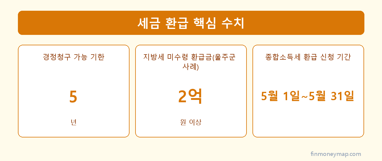세금 환급 핵심 수치 인포그래픽 2026